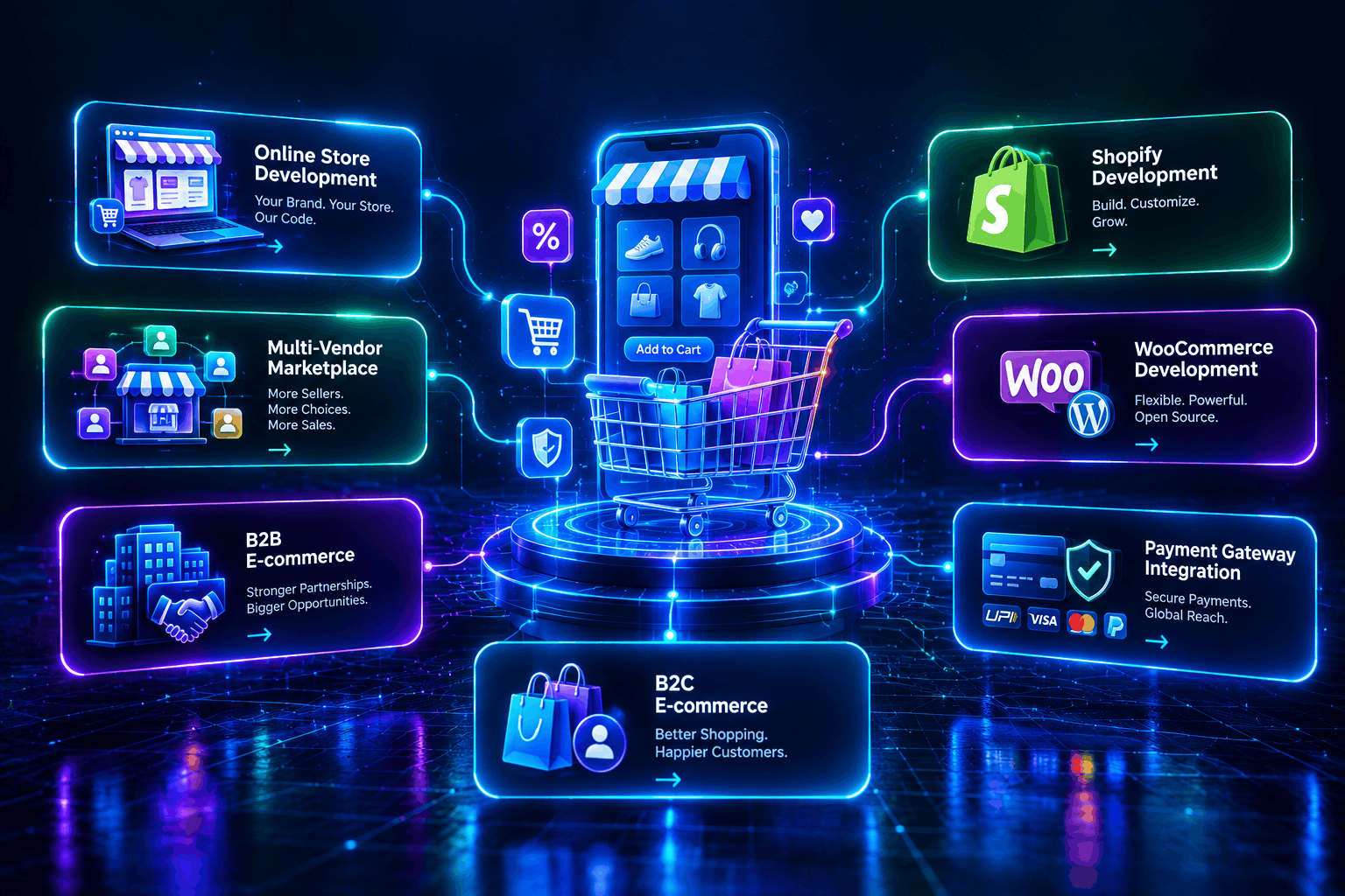 E-commerce technology hub diagram connecting store, payments and logistics