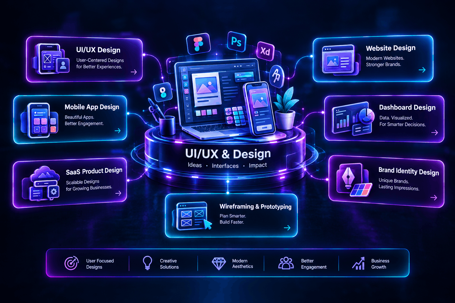 UI and UX design hub diagram